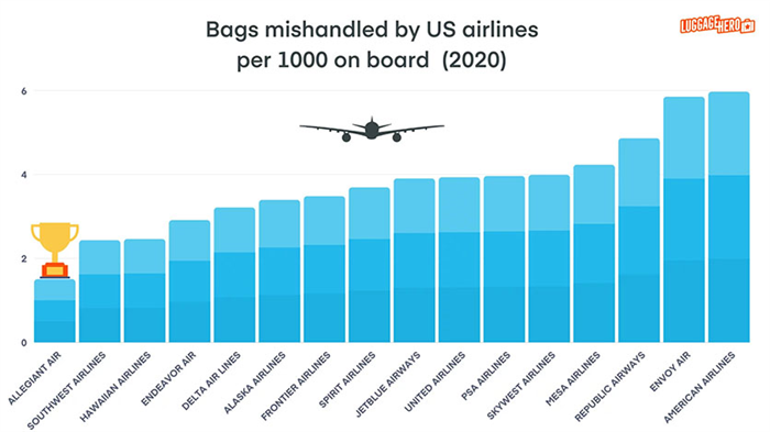 Таблица утерянного багажа ведущих авиакомпаний от LuggageHero